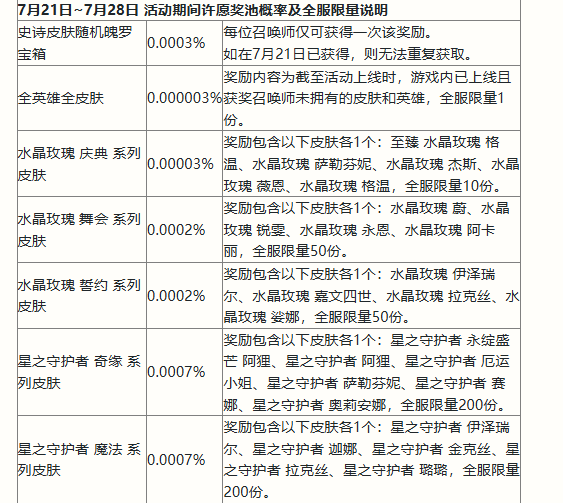 英雄联盟手游二周年活动福利大全 2周年峡谷福利庆典活动攻略[多图]图片4