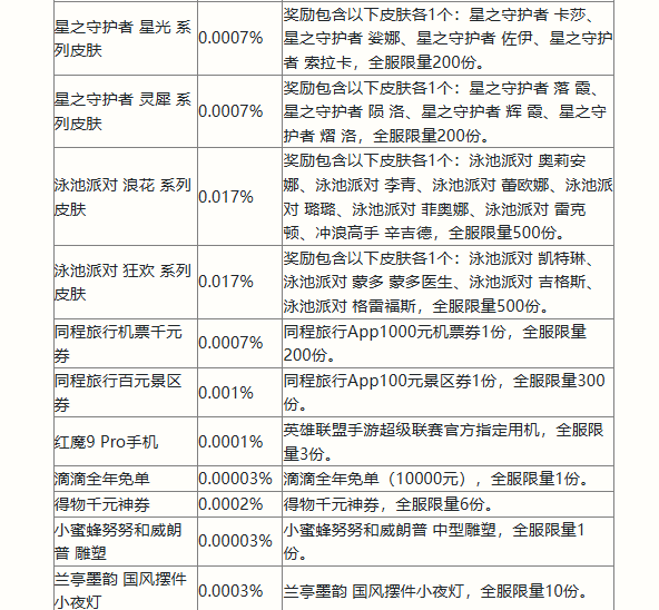 英雄联盟手游二周年活动福利大全 2周年峡谷福利庆典活动攻略[多图]图片5