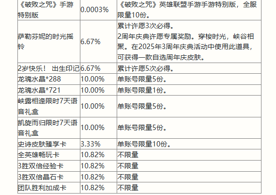 英雄联盟手游二周年活动福利大全 2周年峡谷福利庆典活动攻略[多图]图片6